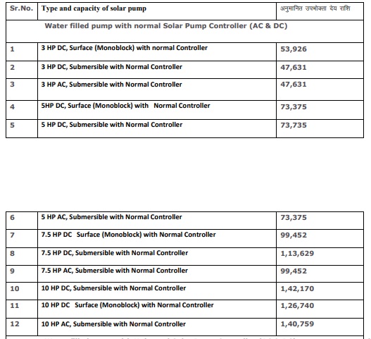 Haryana Solar Water Pumping Scheme 2023