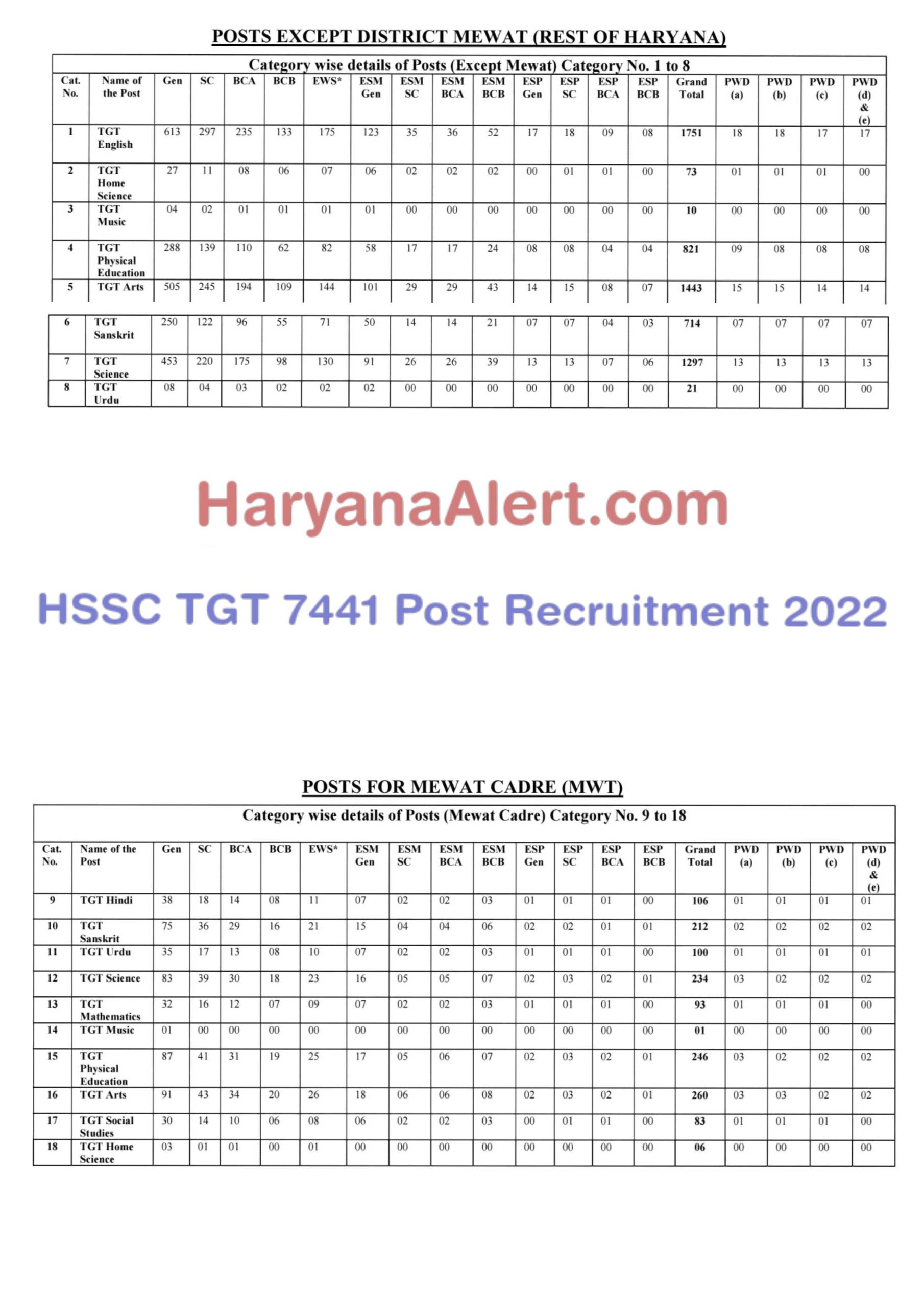 HSSC TGT 7441 Post Recruitment 2022